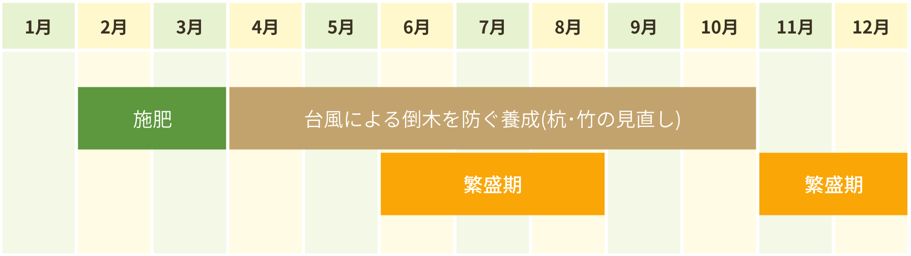 施肥台風養成・年間定期管理表