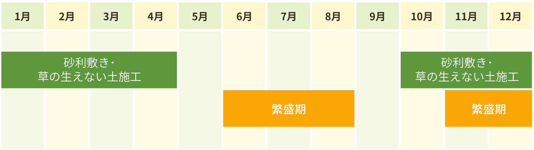 草刈･人力除草･砂利敷き・年間定期管理表