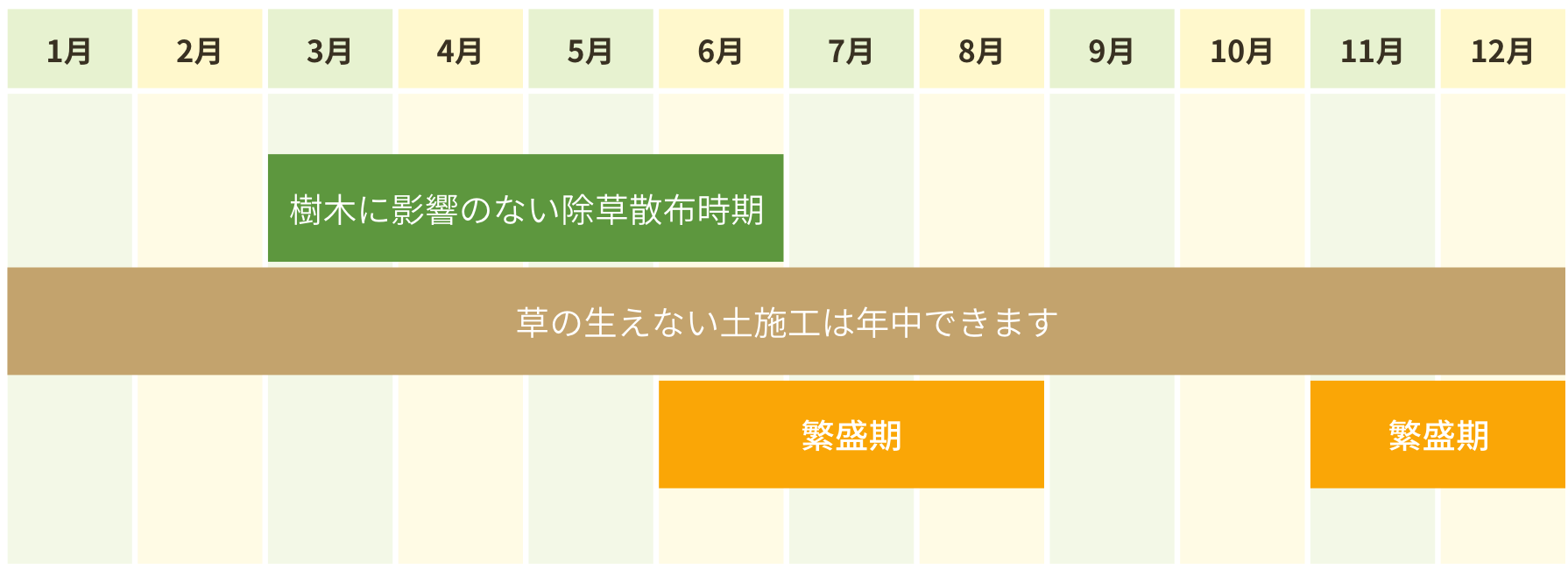 除草剤散布・年間定期管理表